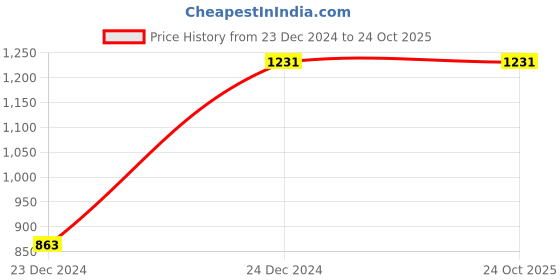 myntra.com ARMISTO Men Self Design Polo Collar Pure Cotton T-shirt armisto Price History Graph from 23 Dec 2024 to 24 Oct 2025