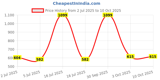 myntra.com ARMISTO Men Typography Printed Drop-Shoulder Sleeves Oversized Sports T-shirt armisto Price History Graph from 2 Jul 2025 to 3 Oct 2025