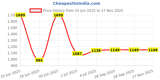 myntra.com ARMISTO Men White Full Sleeves Linen Kurta armisto Price History Graph from 25 Jun 2025 to 26 Nov 2025