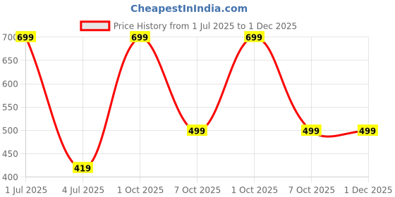 myntra.com ARMISTO Men White Quilted Thermal Bottom armisto Price History Graph from 1 Jul 2025 to 30 Nov 2025