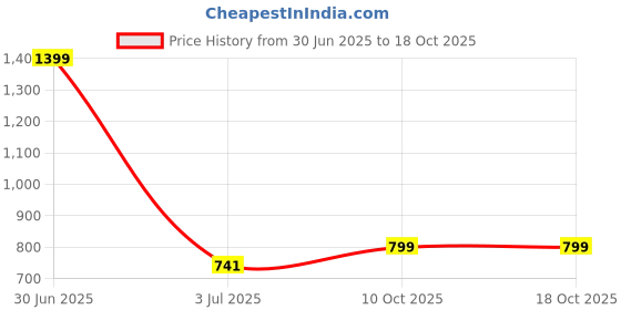 myntra.com ARMISTO Men White Quilted Thermal Set armisto Price History Graph from 30 Jun 2025 to 17 Oct 2025