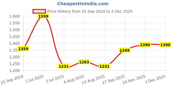 myntra.com ARMISTO Men Woollen Pullover armisto Price History Graph from 25 Sep 2024 to 2 Dec 2025