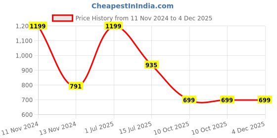 myntra.com ARMISTO Pack Of 2 Camouflage Printed Dri-FIT T-shirt armisto Price History Graph from 11 Nov 2024 to 4 Dec 2025