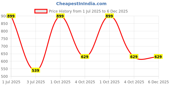 myntra.com ARMISTO Polo Collar Antimicrobial Running T-shirt armisto Price History Graph from 1 Jul 2025 to 5 Dec 2025