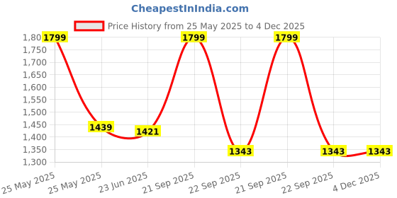 myntra.com ARMISTO Printed Round Neck T-Shirt With Shorts Co-Ords armisto Price History Graph from 25 May 2025 to 4 Dec 2025