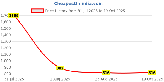myntra.com ARMISTO Pure Cotton Textured Knit Square Neck Top armisto Price History Graph from 31 Jul 2025 to 18 Oct 2025