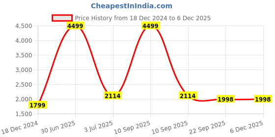 myntra.com ARMISTO Quilted Puffer Stand Collar Insulator Padded Jacket armisto Price History Graph from 18 Dec 2024 to 5 Dec 2025