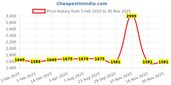 myntra.com ARMISTO Ribbed Pure Cotton Top With Trousers Co-Ords armisto Price History Graph from 3 Feb 2025 to 29 Nov 2025
