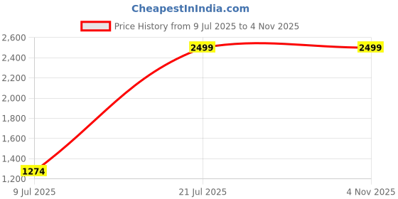 myntra.com ARMISTO Self Design Pure Cotton Maternity Fit Sheath Midi Knit Dress armisto Price History Graph from 9 Jul 2025 to 2 Nov 2025