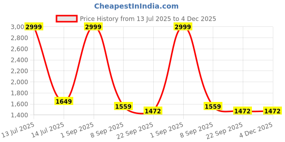 myntra.com ARMISTO Self Design Rib Knit Pure Cotton Top & Trousers Co-Ord Set armisto Price History Graph from 13 Jul 2025 to 4 Dec 2025