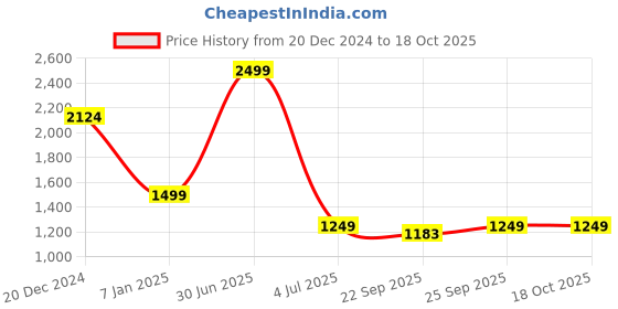 myntra.com ARMISTO Self Design Round Neck Woollen Pullover armisto Price History Graph from 20 Dec 2024 to 17 Oct 2025
