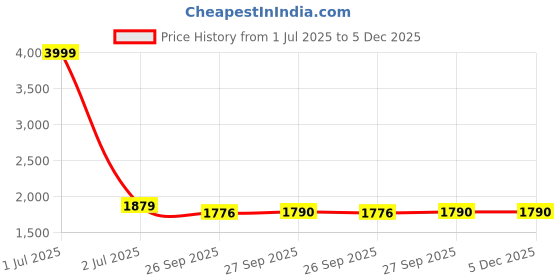 myntra.com ARMISTO Stand Collar Long Sleeve Reflective Strip Antimicrobial Bomber Jacket armisto Price History Graph from 1 Jul 2025 to 5 Dec 2025