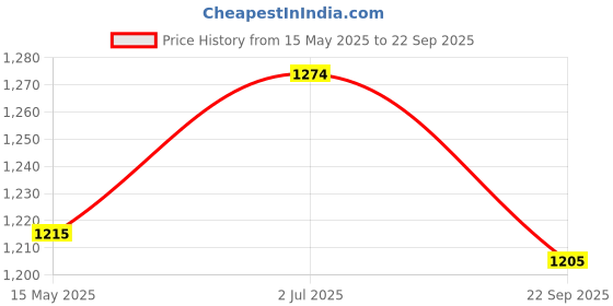 myntra.com ARMISTO Striped Pure Cotton V-Neck Sleeveless Maternity Dress armisto Price History Graph from 15 May 2025 to 22 Sep 2025