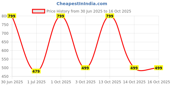 myntra.com ARMISTO Textured Dri-FIT Running T-shirt armisto Price History Graph from 30 Jun 2025 to 14 Oct 2025