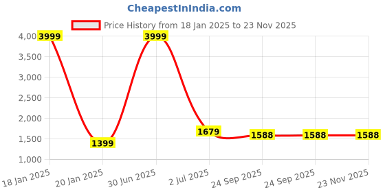 myntra.com ARMISTO Travel Bomber Jacket with Full zip & pockets armisto Price History Graph from 18 Jan 2025 to 22 Nov 2025