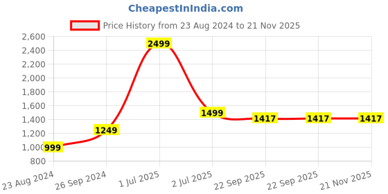 myntra.com ARMISTO Typography Printed Fleece Antimicrobial Pullover Sweatshirt armisto Price History Graph from 23 Aug 2024 to 21 Nov 2025