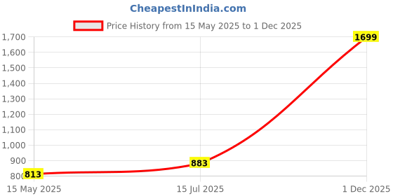 myntra.com ARMISTO Vertical Stripes Square Neck Sleeveless Cotton Top armisto Price History Graph from 15 May 2025 to 1 Dec 2025
