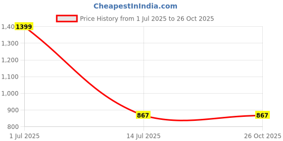 myntra.com ARMISTO Women Black & White Ribbed Pullover Sweater armisto Price History Graph from 1 Jul 2025 to 26 Oct 2025
