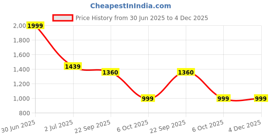 myntra.com ARMISTO Women Pack of 2 Solid Straight-Fit Track Pants armisto Price History Graph from 30 Jun 2025 to 4 Dec 2025