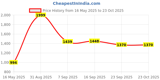 myntra.com ARMISTO Women Speckled Cardigan armisto Price History Graph from 16 May 2025 to 22 Oct 2025
