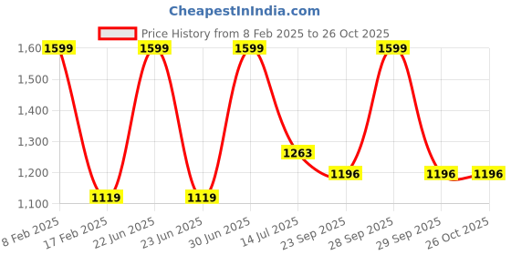 myntra.com ARMISTO Women Woollen Cable Knit Pullover with Fuzzy Detail armisto Price History Graph from 8 Feb 2025 to 26 Oct 2025