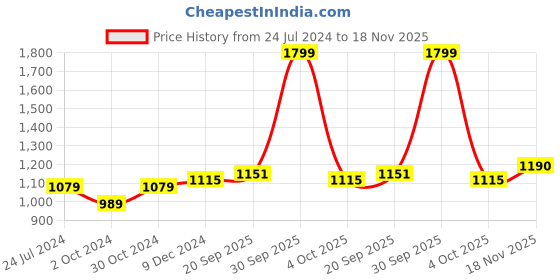 myntra.com ARMISTO Wool Cable Knit Pullover armisto Price History Graph from 24 Jul 2024 to 18 Nov 2025