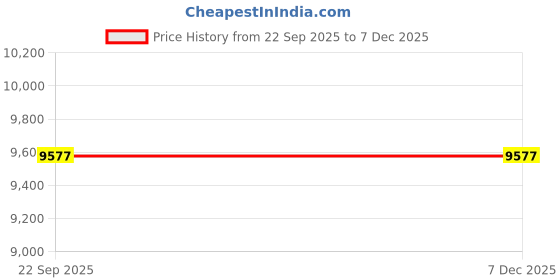 myntra.com Arokleen Set Of 12 Disposable Pull Ups Adult Diapers - XL- 10 Pcs Each arokleen Price History Graph from 22 Sep 2025 to 5 Dec 2025