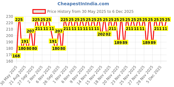 myntra.com Aroma Magic 3-In-1 Orange Blossom Bodywash To Clean & Brighten Skin - 220ml aroma magic Price History Graph from 30 May 2025 to 6 Dec 2025