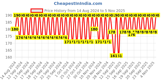 myntra.com Aroma Magic Cold Cream with Cocoa & Shea Butter - 100g aroma magic Price History Graph from 14 Aug 2024 to 4 Nov 2025