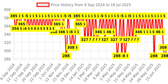myntra.com Aroma Magic Mineral Glow Scrub Rice Bran Oil & Aqua Minerals - 200ml aroma magic Price History Graph from 8 Sep 2024 to 16 Jun 2025