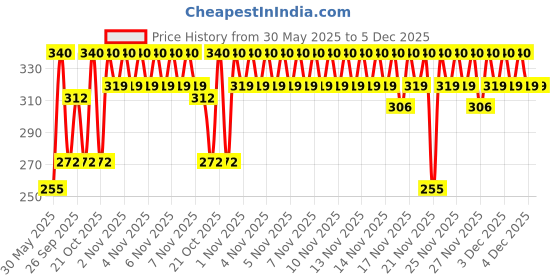 myntra.com Aroma Magic Mint Face Cleanser For Oily Skin - 100g aroma magic Price History Graph from 30 May 2025 to 5 Dec 2025