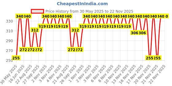 myntra.com Aroma Magic Turmeric Face Cleanser For Combination Skin - 100g aroma magic Price History Graph from 30 May 2025 to 22 Nov 2025