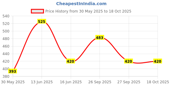 myntra.com Aroma Magic Water Resistant SPF 30++ Broad Spectrum Sunlite Spray - 100ml aroma magic Price History Graph from 30 May 2025 to 18 Oct 2025