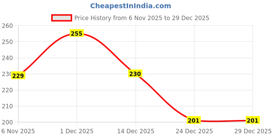 myntra.com Aroma Treasures 5 Step Brightening Sheen Mani-Pedi Kit With Aloevera aroma treasures Price History Graph from 6 Nov 2025 to 29 Dec 2025