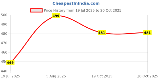 myntra.com Aromacare 7 In 1 Insta Glow Face Serum For Skin Lightening With Vitamin C - 50 ml aromacare Price History Graph from 19 Jul 2025 to 20 Oct 2025