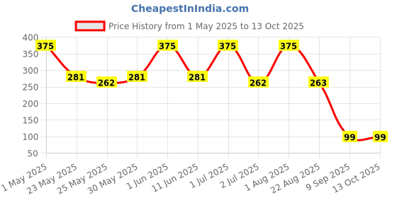 myntra.com Aromamusk Deep Cleansing Lotion For Sensitive & Dry Skin Gentle Cleanser-125ml aromamusk Price History Graph from 1 May 2025 to 12 Oct 2025