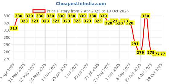 myntra.com Aromaplus Set Of 2 Herbal Amla & Blueberry Shampoo For Hair Growth - 200 ml Each aromaplus Price History Graph from 7 Apr 2025 to 17 Oct 2025
