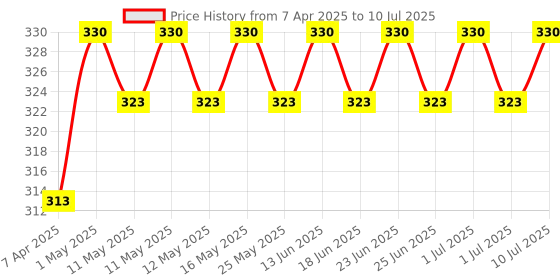 myntra.com Aromaplus Set Of 2 Herbal Red Onion & Brahmi Nourishing Shampoo - 200 ml Each aromaplus Price History Graph from 7 Apr 2025 to 10 Jul 2025