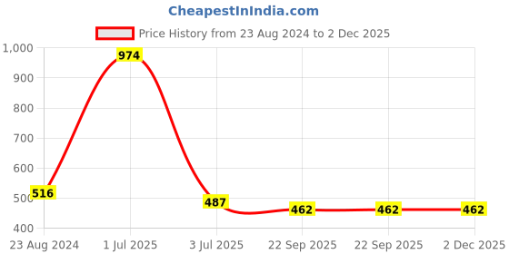 myntra.com Aromatic Fables 2-Pcs Blue Pineapple Scented Pillar Candles aromatic fables Price History Graph from 23 Aug 2024 to 1 Dec 2025