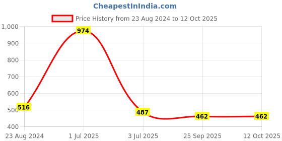myntra.com Aromatic Fables 2-Pcs Red Rose Scented Pillar Candles aromatic fables Price History Graph from 23 Aug 2024 to 11 Oct 2025