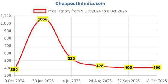 myntra.com Aromatic Fables 2 Pieces Pink & Cream Harmony Duality Yin Yang Scented Candle aromatic fables Price History Graph from 9 Oct 2024 to 8 Oct 2025