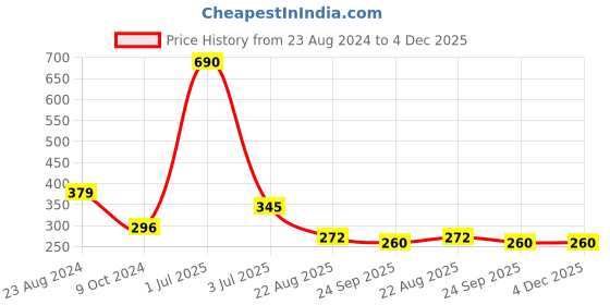 myntra.com Aromatic Fables 25 Pcs Brown Coffee Scented Candle aromatic fables Price History Graph from 23 Aug 2024 to 4 Dec 2025