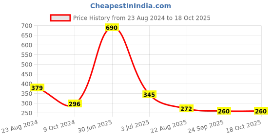 myntra.com Aromatic Fables 25 Pcs Yellow Citrus Scented Tealight Candles aromatic fables Price History Graph from 23 Aug 2024 to 18 Oct 2025
