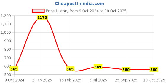 myntra.com Aromatic Fables 4-psc Yellow Citrus Scented Pillar Candles aromatic fables Price History Graph from 9 Oct 2024 to 10 Oct 2025