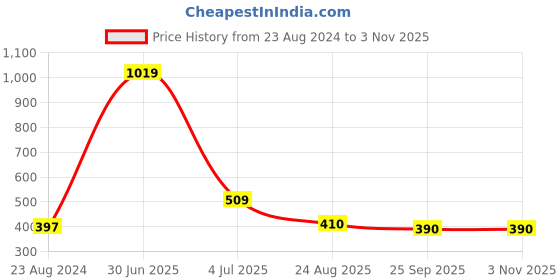 myntra.com Aromatic Fables Aquarius Sun Sign White Spearmint Scented Jar Glass Candle aromatic fables Price History Graph from 23 Aug 2024 to 2 Nov 2025