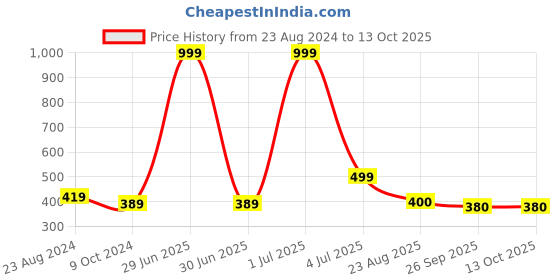 myntra.com Aromatic Fables Black 50-Pieces Grape Scented Tealight Candles aromatic fables Price History Graph from 23 Aug 2024 to 13 Oct 2025