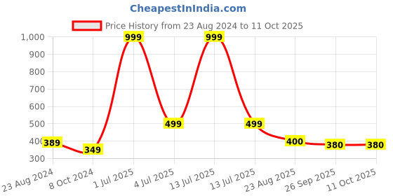 myntra.com Aromatic Fables Black Printed Green Apple Scented Candle aromatic fables Price History Graph from 23 Aug 2024 to 11 Oct 2025