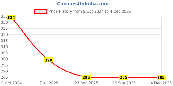 myntra.com Aromatic Fables Brown 2 Pieces Pillar Candles aromatic fables Price History Graph from 9 Oct 2024 to 4 Dec 2025