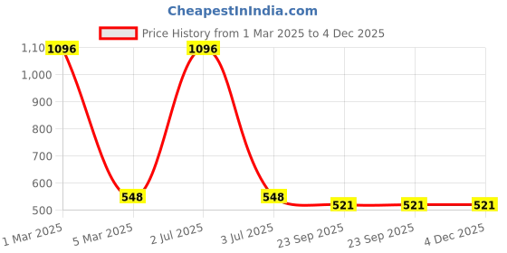 myntra.com Aromatic Fables Brown & White 1 pieces Pillar Candle aromatic fables Price History Graph from 1 Mar 2025 to 4 Dec 2025