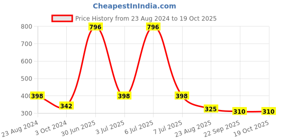 myntra.com Aromatic Fables Brown Jasmine Scented Jar Candle aromatic fables Price History Graph from 23 Aug 2024 to 17 Oct 2025